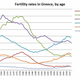 Image for article titled Women in Greece aren’t giving up on childbirth—they’re just waiting till 40